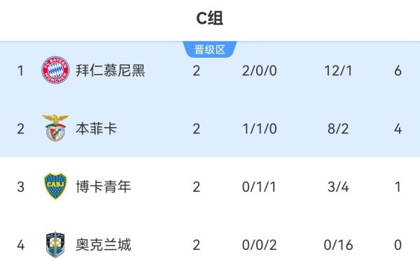 拜仁挽颜面！次轮过后南美6队有5队排小组第1，仅博卡被拜仁压制
