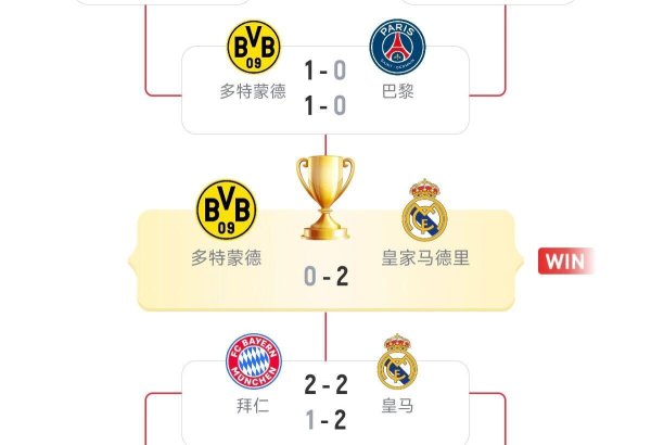 梦回2024！世俱杯下半区4强刚好是23/24欧冠4强，总决赛  +3/4名对决