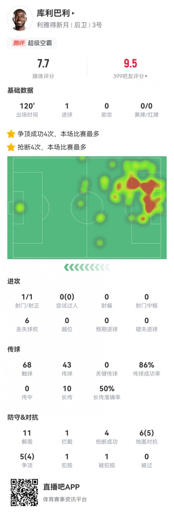 空霸！库利巴利本场1球+5成功长传 11解围4抄截   11对峙  9成功