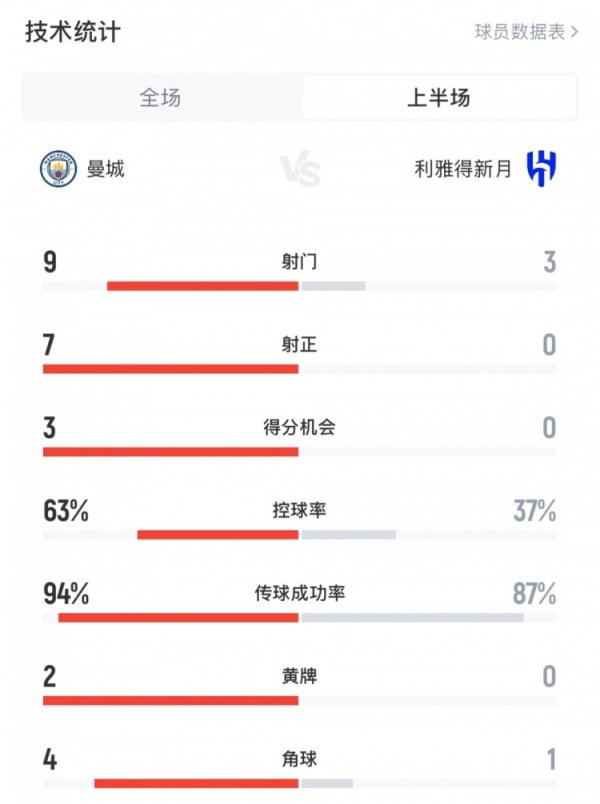 布努系统局！曼城vs新月半场数据：曼城9射7正，3次积分  机会