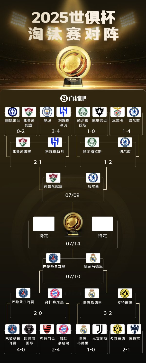 下半区王者交锋🏆世俱杯冠军赔率：巴黎、皇马前二，切尔西第三