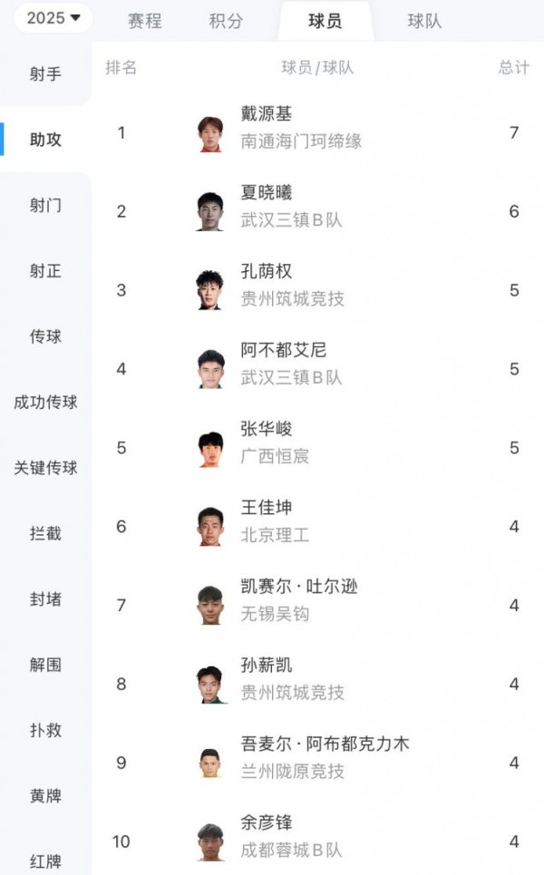 中乙助功  榜：戴源基7次第一，夏晓曦6次第二，孔荫权5次第三