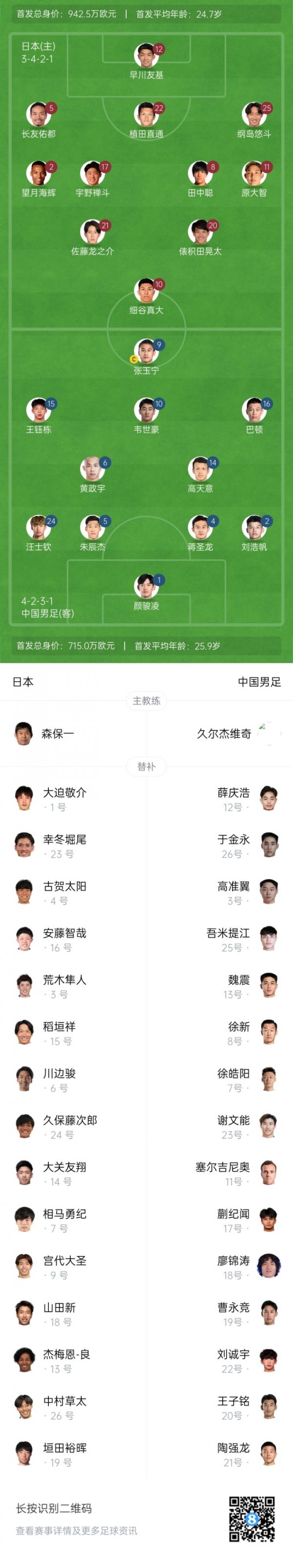 国足vs日本杆位平均年龄25.9岁PK24.7岁，王钰栋150万身价并列第1