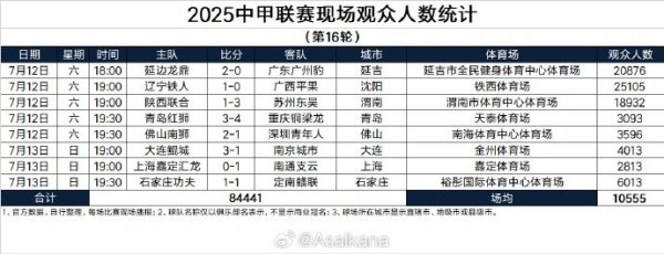 中甲联赛第16轮现场观众人数统计 铁西体育场25105人本轮最多