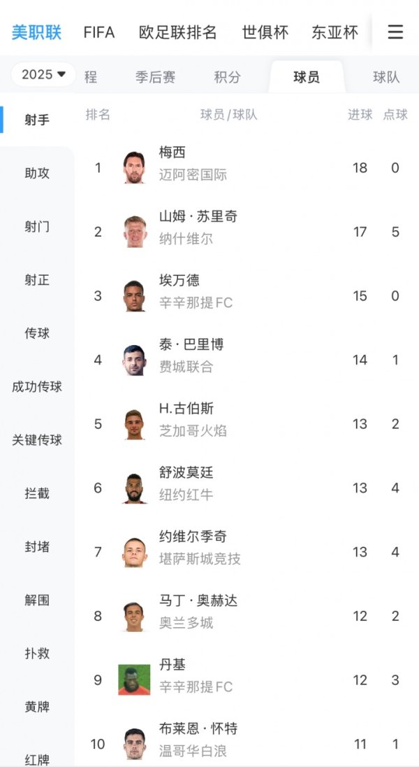 状态爆炸！美职联最新射手榜：梅西18球领跑！近7轮有6轮梅开二度