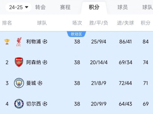 比你牛还比你豪！英超前四：第一名  狂砸3亿，第二名  2亿，3/4名也上亿