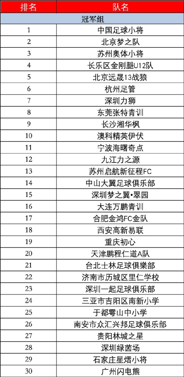 【最终排名】新建元2034杯第五届 小学生足球大会总决赛