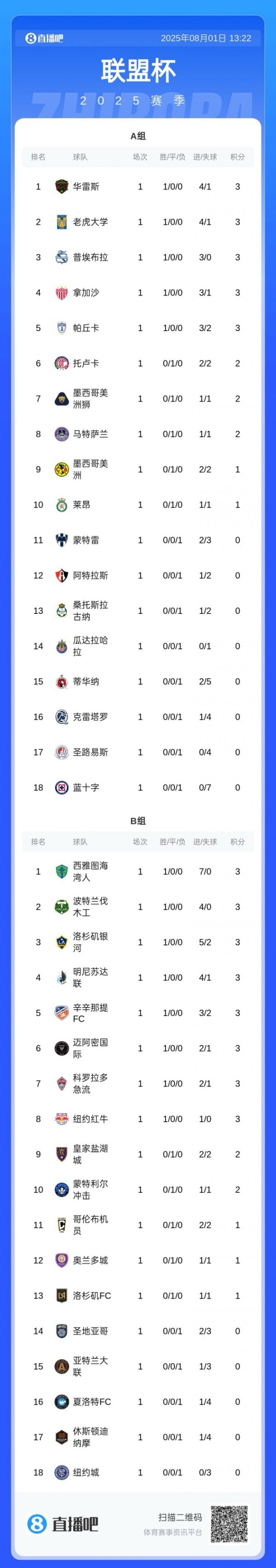 奇特赛制18进4！联盟杯最新积分榜：美职联8队拿3分！迈阿密第六