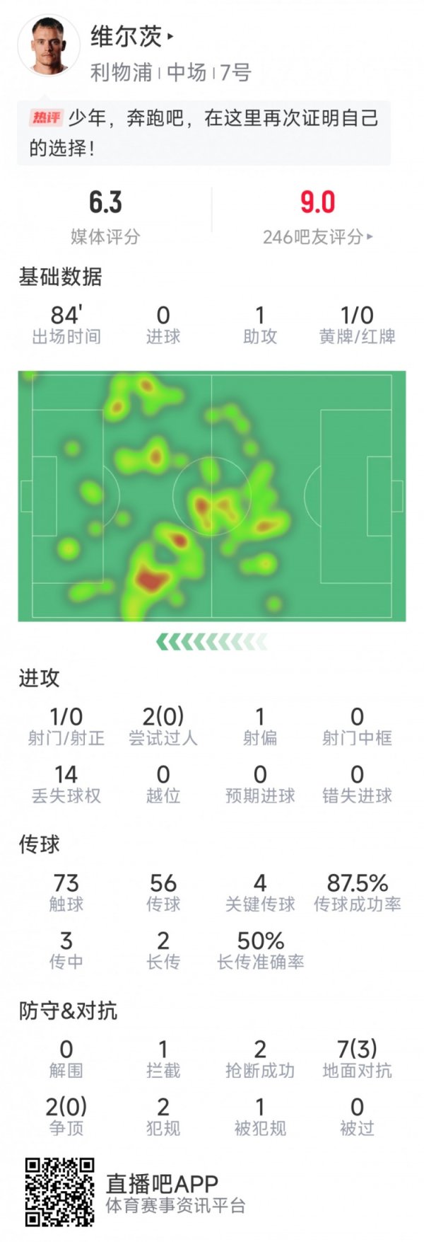 维尔茨本场数据：1次助攻，4次关键传球，2次抢断，1次射门