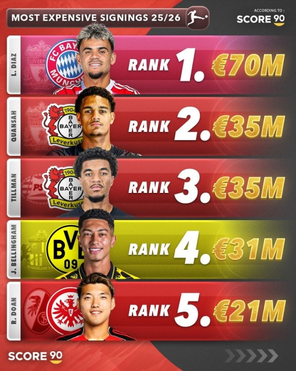 今夏德甲TOP5引援：拜仁7000万欧签迪亚斯居首 药厂2席堂安律上榜