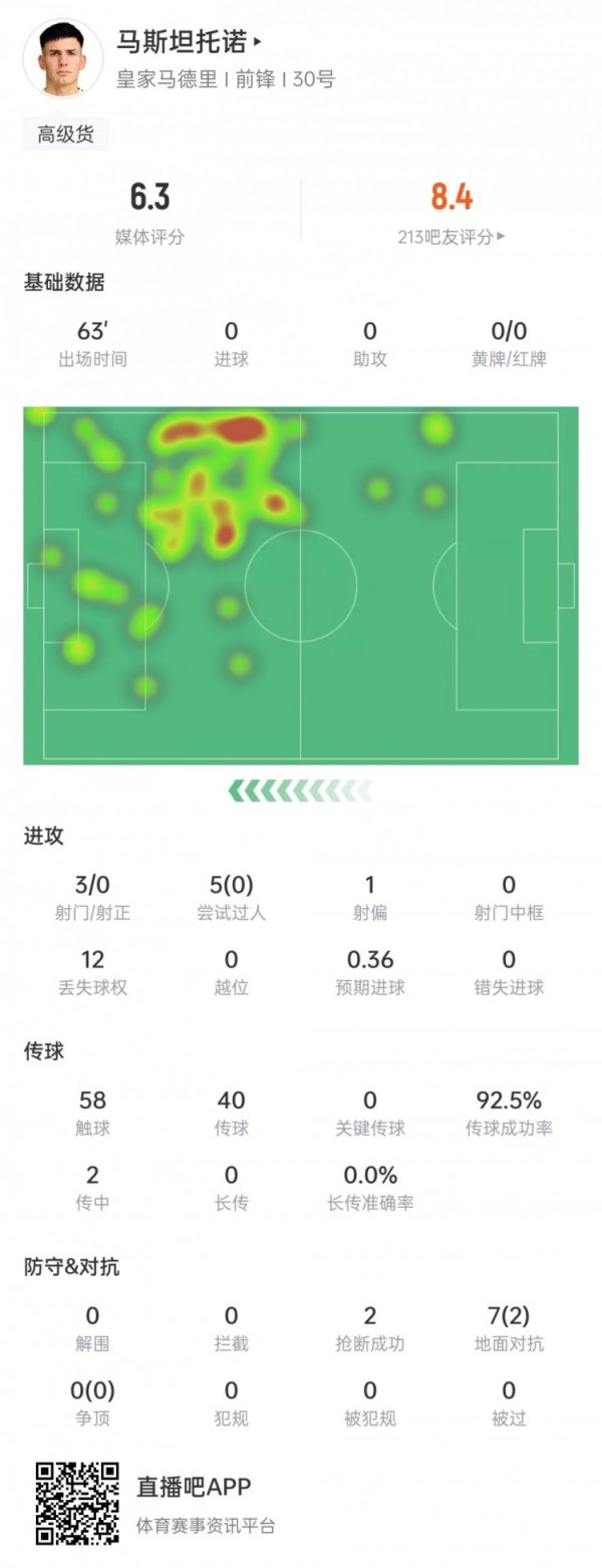 马斯坦托诺本场数据：3次射球  0射正&5次过人0成功，6.3分全队最低