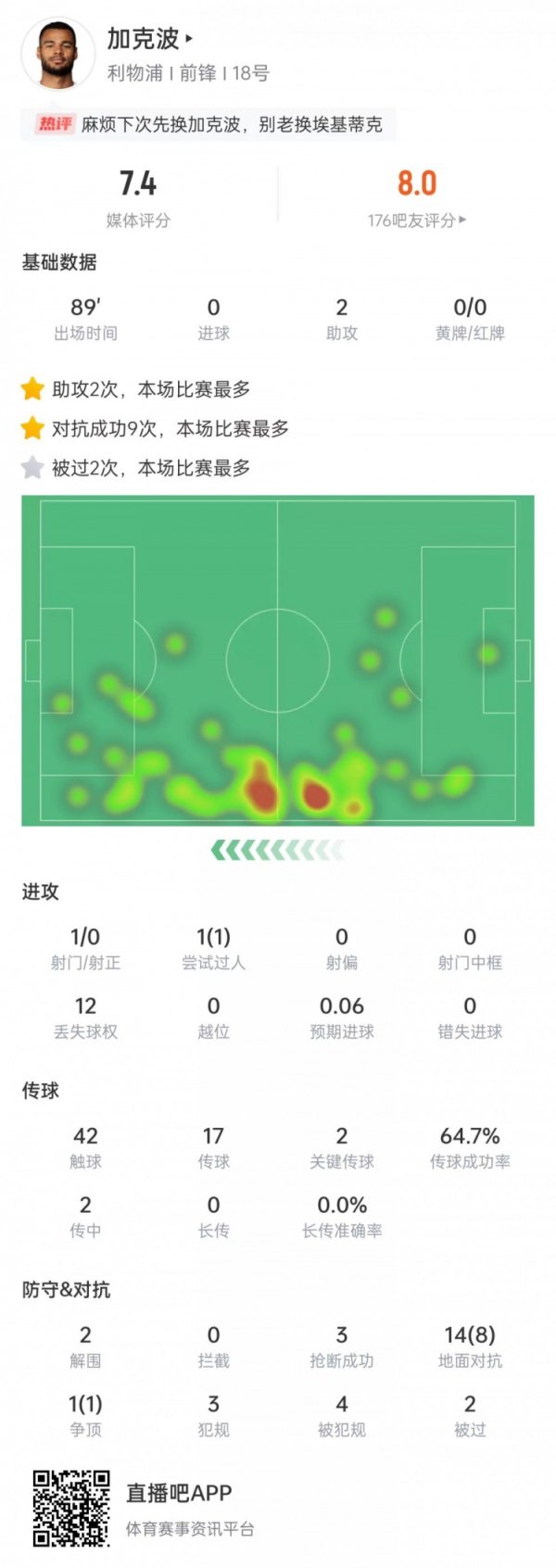 加克波本场数据：助功  连进两球，2次解围+3次抄截  &获评7.4分