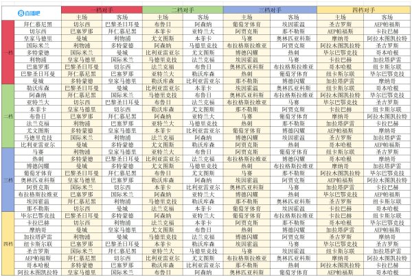 ⚔️欧冠联赛阶段对阵：皇马碰曼城红军+远征凯拉特，巴萨好签