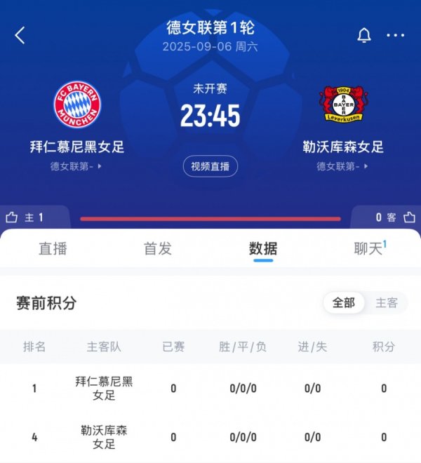 火爆！拜仁女足vs药厂女足球票已售5万余张，有望破巴萨马竞纪录