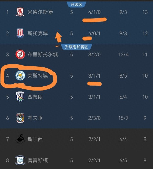 英冠: 领头羊绝平, 十人蓝狐2: 2, 伊普5: 0谢菲&首胜, 圣徒2连平!