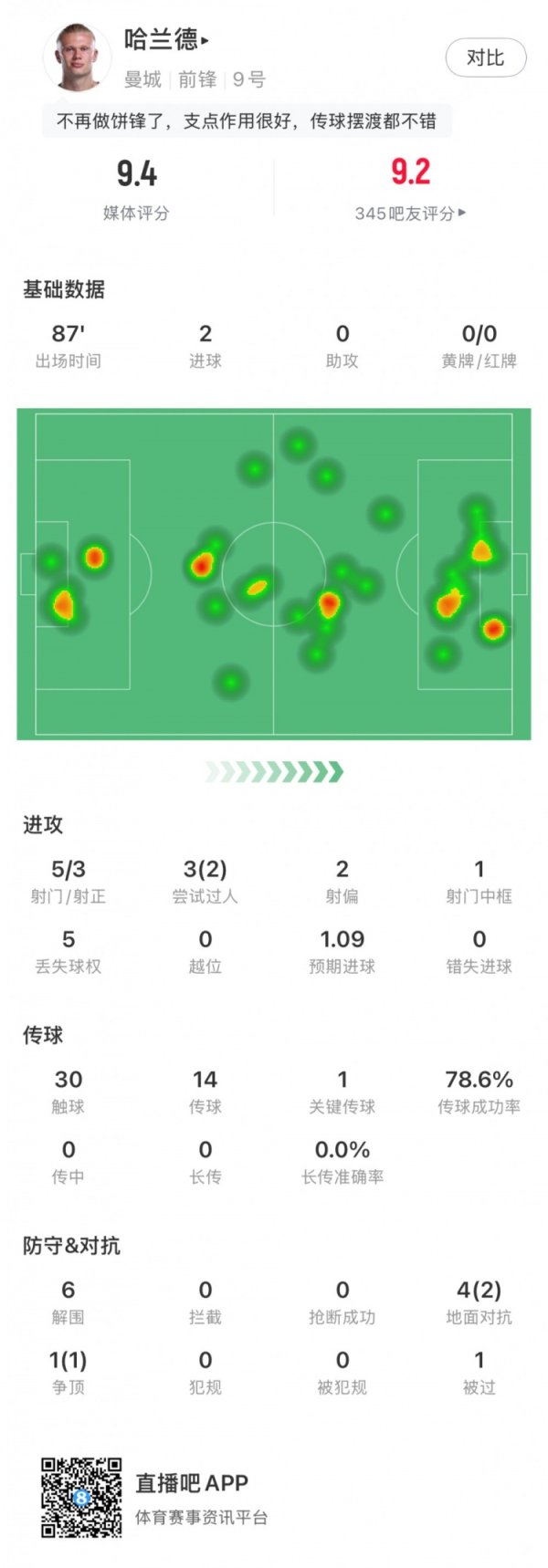 哈兰德数据：5射3正2得分  ，预期得分  1.09，1关键传送球  ，评分9.4