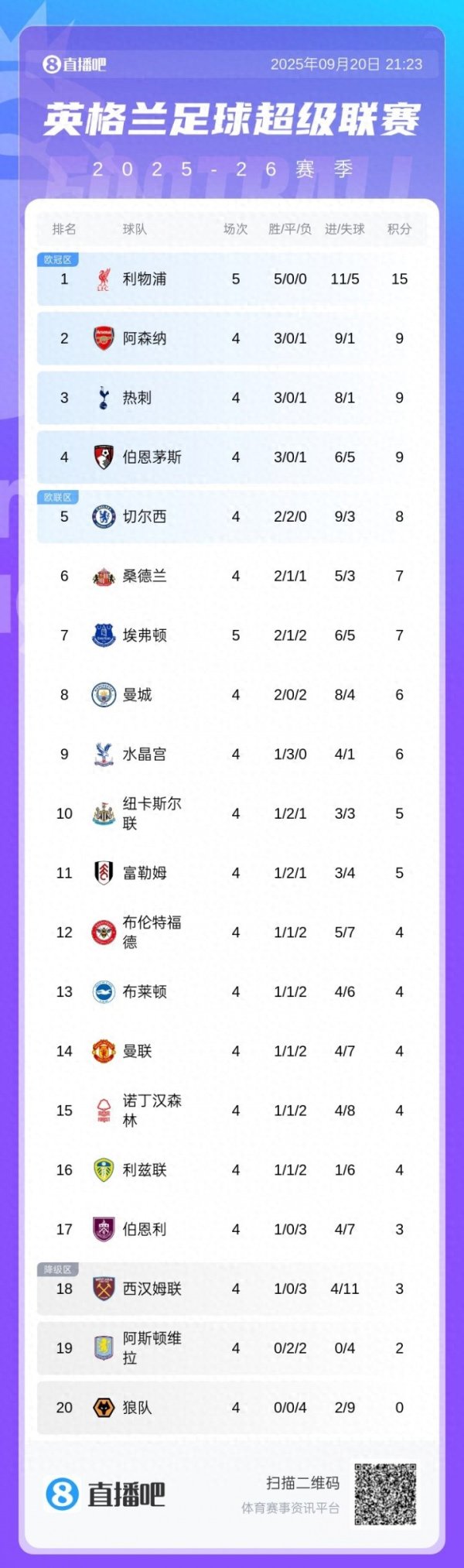 英超积分榜: 利物浦开局5连胜先赛6分领跑, 身后3队同积9分
