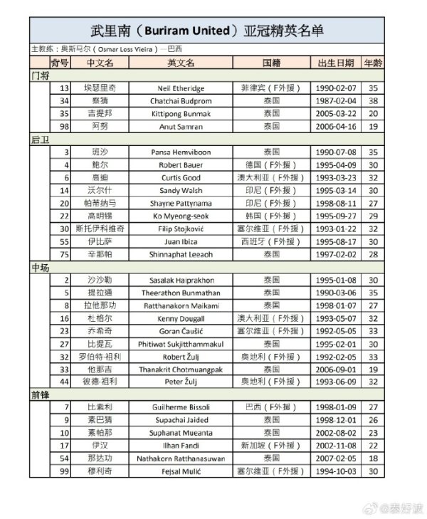 武里南联亚冠精英赛28人名单：共15位外援，前亚泰球员祖伊在列