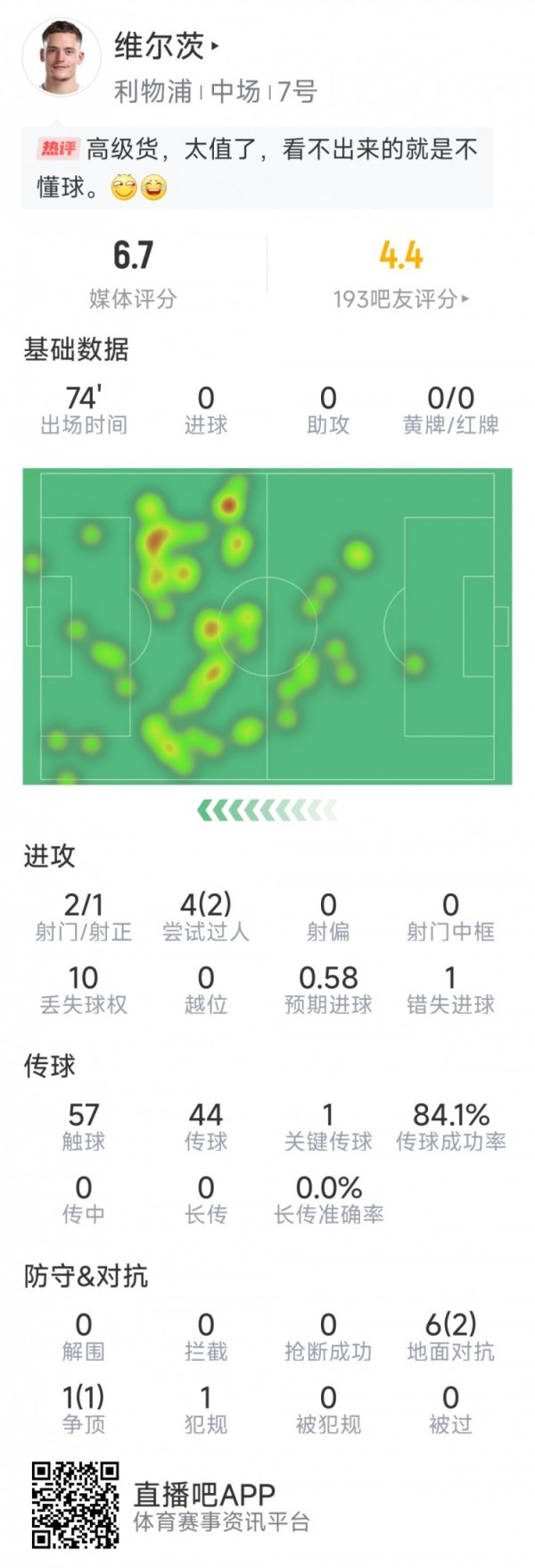 维尔茨本场数据：2射1正，2次过人，1次关键传送球  ，评分6.7分