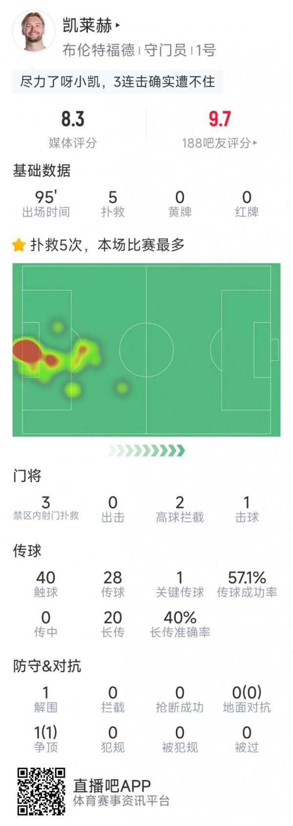 凯莱赫本场数据：5次成功扑救，1次扑点，评分8.3分