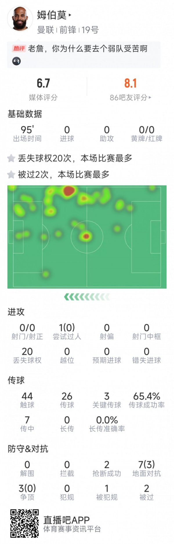 战旧主留情？姆伯莫本场数据：0射门、0成功过人，3次关键传球