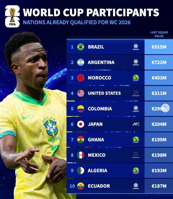 目前晋级下一轮  世界杯赛  球队身价：巴西、阿根廷前二，佛得角第20位