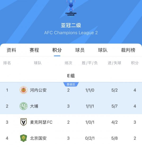 亚冠二级积分榜:国安先赛3战积2分,继续排名E组垫底 亚冠二级积分榜:国安先赛3战积2分,继续排名E组垫底