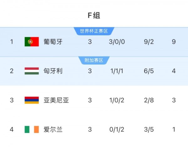 世欧预F组积分榜:葡萄牙3连胜,领先匈牙利5分 世欧预F组积分榜:葡萄牙3连胜,领先匈牙利5分