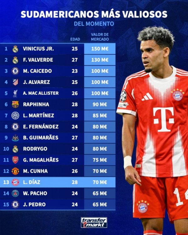 南美球员德回转  价榜：维尼修斯1.5亿欧居首，巴尔韦德1.3亿欧次席