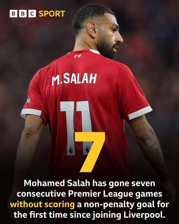 真老了？萨拉赫连续7场英超没有非十二码球得分  ，加盟利物浦以来首次