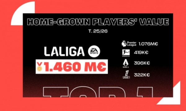 西甲青训价值达14.6亿欧欧洲最高,特巴斯是中国职业联赛 首位国际顾问 西甲青训价值达14.6亿欧欧洲最高,特巴斯是中国职业联赛 首位国际顾问