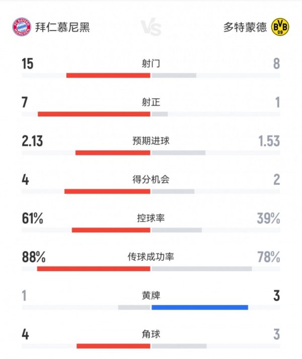 拜仁2-1多特数据：射球  15-8，射正7-1，积分  机会4-2，底线球4-3