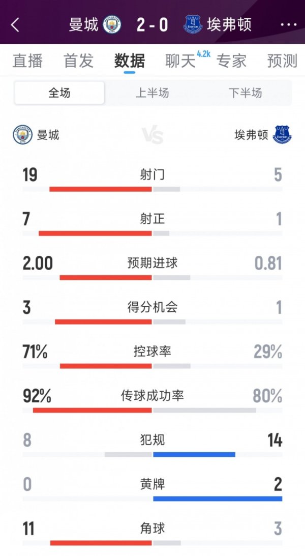 曼城2-0埃弗顿全场数据：射门19-5，射正7-1，得分机会4-1