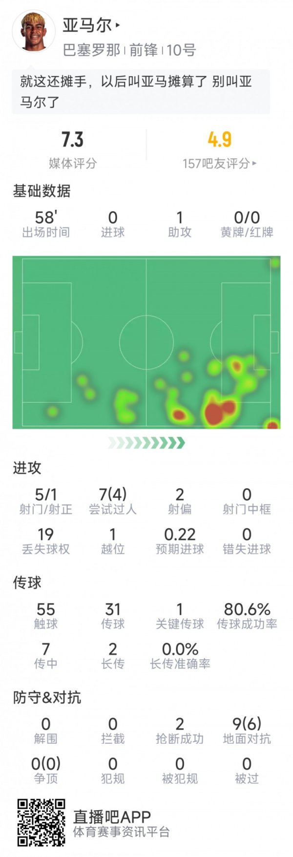 亚马尔本场数据：1次助攻，5射1正，1次关键传球，2次抢断
