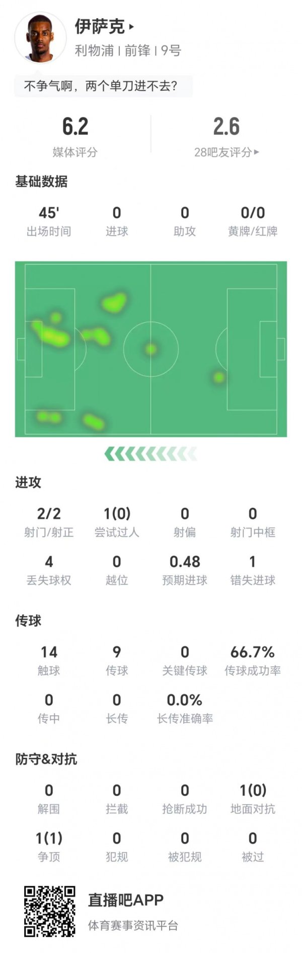 半场被换下，伊萨克本场数据：两射两正，1次错失得分  ，获评6.2分