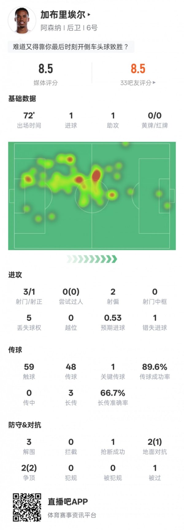加布里埃尔本场数据：传射建功+1关键传球3解围，评分8.5