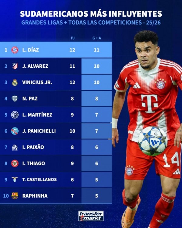 本赛季南美球员参与进球:迪亚斯11球最多,小蜘蛛、维尼修斯10球 本赛季南美球员参与进球:迪亚斯11球最多,小蜘蛛、维尼修斯10球