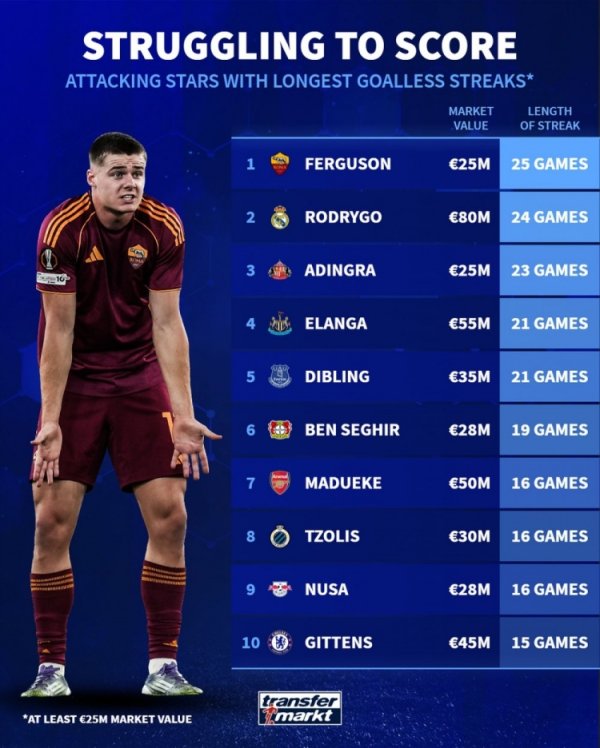 德转盘点进攻球员进球荒：埃文-弗格森25场，罗德里戈24场