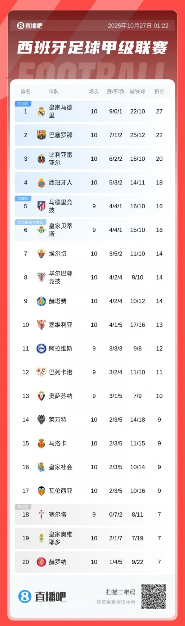 主场作战  复仇！西甲积分榜：皇马以27分领跑，领跑  巴萨5分