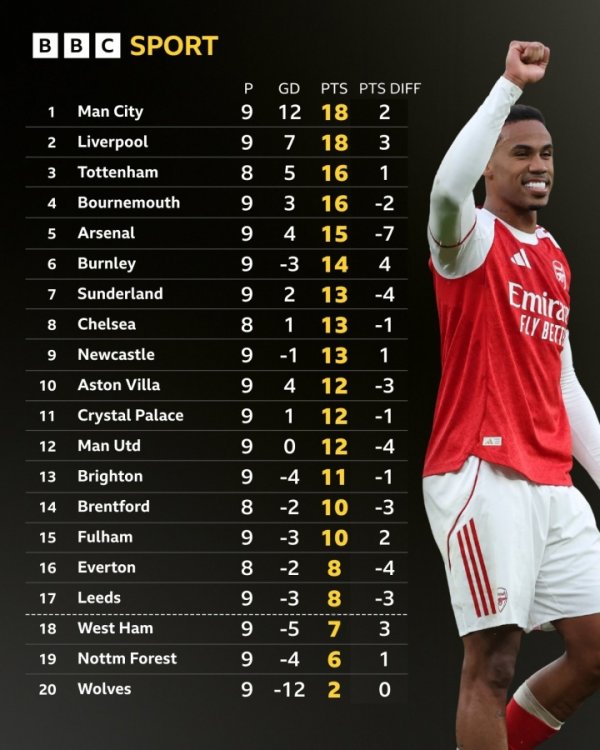 BBC统计仅计算运动活动    战得分  英超积分榜：阿森纳-7分掉第5，曼联第12