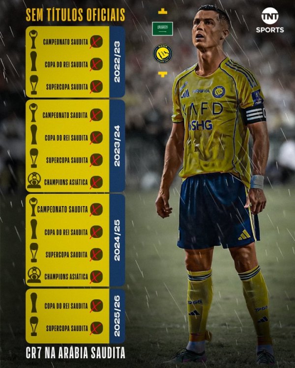 俱乐部第一名  荒！C罗自加盟获胜  后，3年13项官方正式赛事均未夺魁