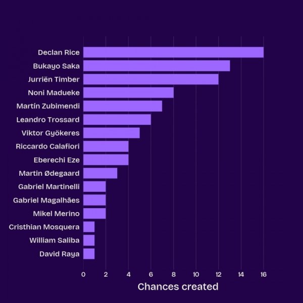 阿森纳队内英超创造机会榜:赖斯16次、萨卡13次、廷伯12次 阿森纳队内英超创造机会榜:赖斯16次、萨卡13次、廷伯12次