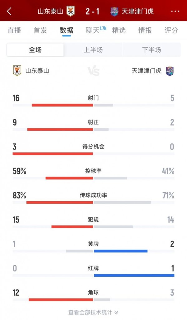 山东泰山2-1津门虎全场数据:射球 16-5、射正9-2、积分 机会3-0 山东泰山2-1津门虎全场数据:射球 16-5、射正9-2、积分 机会3-0
