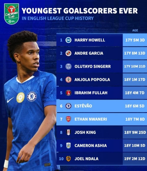 18岁！埃斯特旺和恩瓦内里分列联赛杯历史最年轻进球榜第6和第7