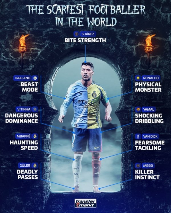 德转万圣节最可怕球员：苏牙咬合力、C罗身体素质、梅西杀手本能
