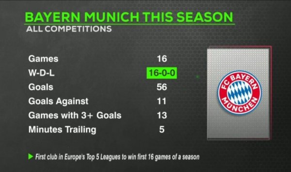 火力全开!拜仁本赛季16战全胜轰56球 13场进球3+、共计落后5分钟 火力全开!拜仁本赛季16战全胜轰56球 13场进球3+、共计落后5分钟