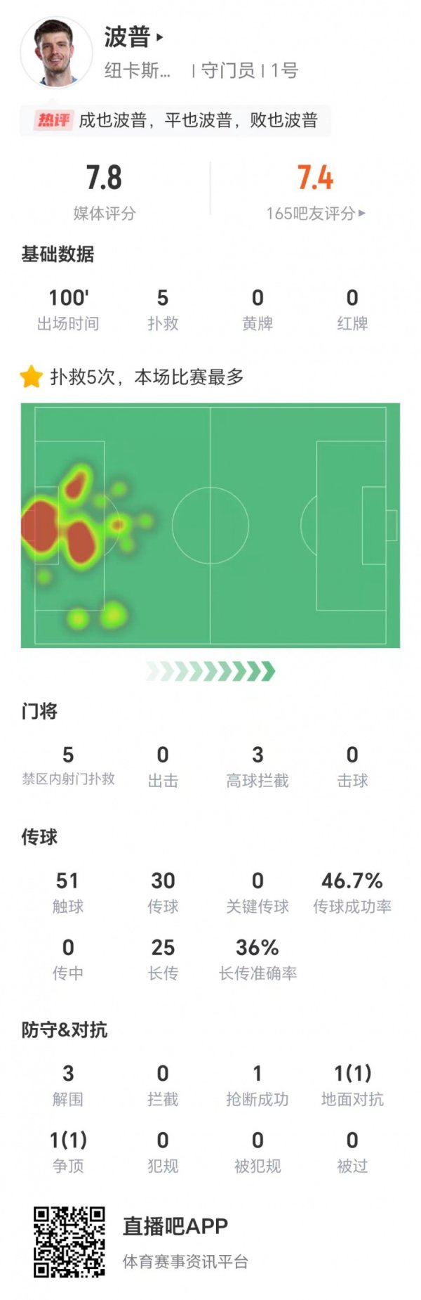 波普数据：全场5次抢救  ，3次高球阻拦  ，3次解围，获评7.8分